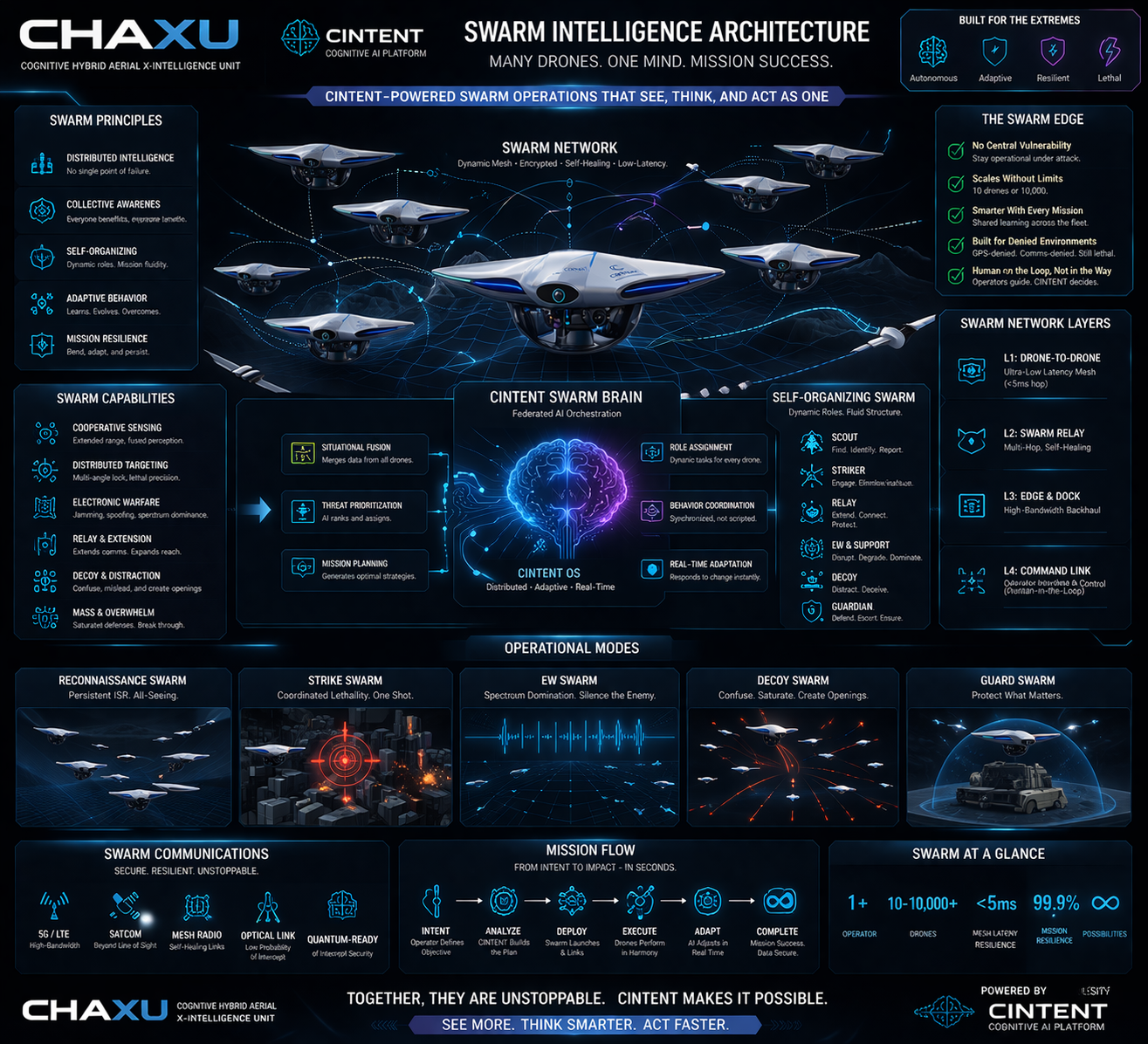 Swarm surveillance architecture